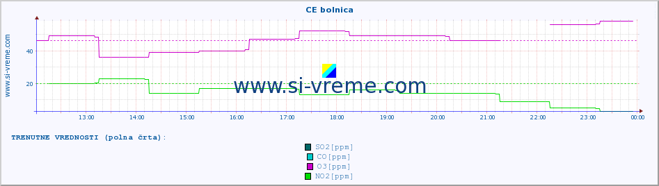 POVPREČJE :: CE bolnica :: SO2 | CO | O3 | NO2 :: zadnji dan / 5 minut.