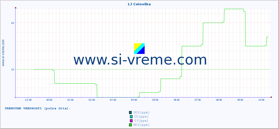 POVPREČJE :: LJ Celovška :: SO2 | CO | O3 | NO2 :: zadnji dan / 5 minut.