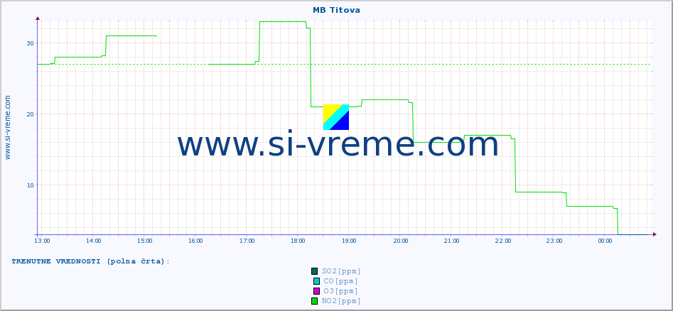 POVPREČJE :: MB Titova :: SO2 | CO | O3 | NO2 :: zadnji dan / 5 minut.