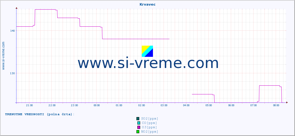 POVPREČJE :: Krvavec :: SO2 | CO | O3 | NO2 :: zadnji dan / 5 minut.