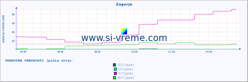 POVPREČJE :: Zagorje :: SO2 | CO | O3 | NO2 :: zadnji dan / 5 minut.