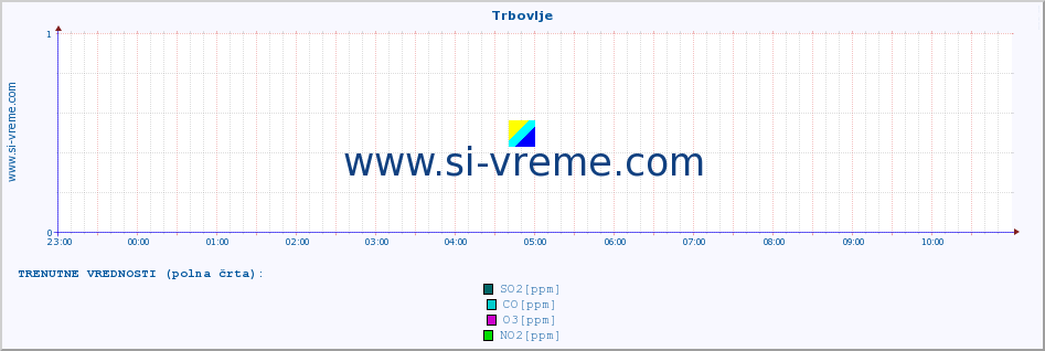 POVPREČJE :: Trbovlje :: SO2 | CO | O3 | NO2 :: zadnji dan / 5 minut.