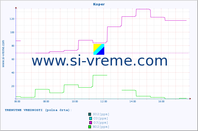 POVPREČJE :: Koper :: SO2 | CO | O3 | NO2 :: zadnji dan / 5 minut.