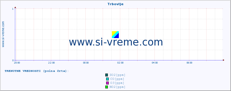 POVPREČJE :: Trbovlje :: SO2 | CO | O3 | NO2 :: zadnji dan / 5 minut.