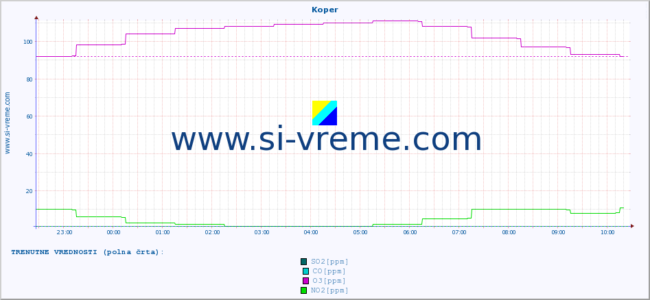 POVPREČJE :: Koper :: SO2 | CO | O3 | NO2 :: zadnji dan / 5 minut.