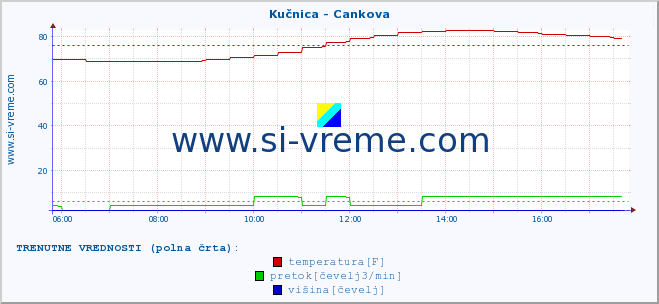 POVPREČJE :: Kučnica - Cankova :: temperatura | pretok | višina :: zadnji dan / 5 minut.