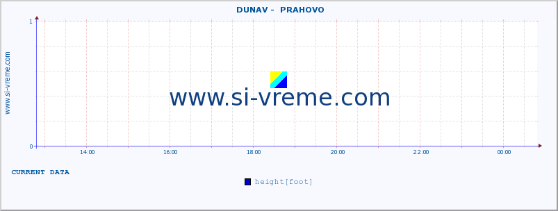  ::  DUNAV -  PRAHOVO :: height |  |  :: last day / 5 minutes.