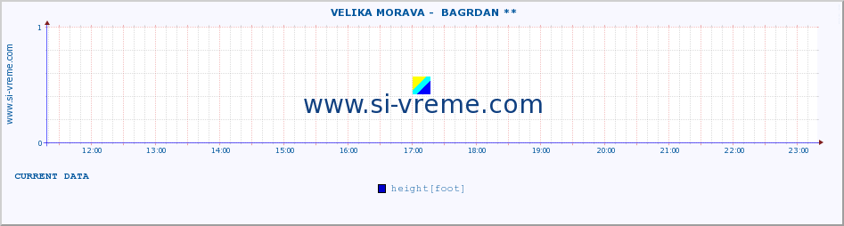  ::  VELIKA MORAVA -  BAGRDAN ** :: height |  |  :: last day / 5 minutes.