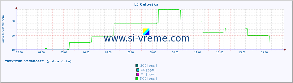 POVPREČJE :: LJ Celovška :: SO2 | CO | O3 | NO2 :: zadnji dan / 5 minut.