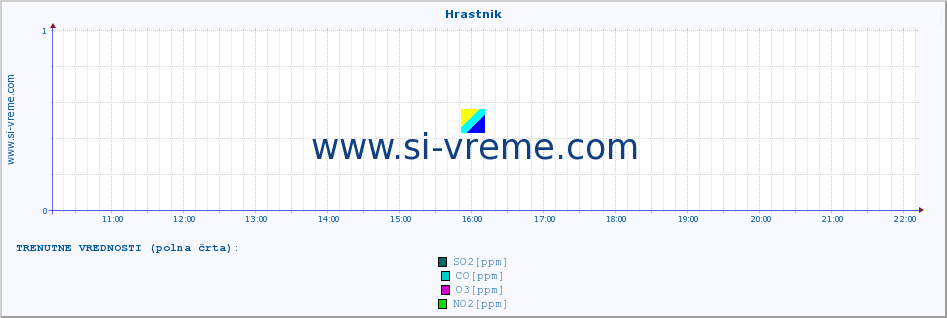 POVPREČJE :: Hrastnik :: SO2 | CO | O3 | NO2 :: zadnji dan / 5 minut.