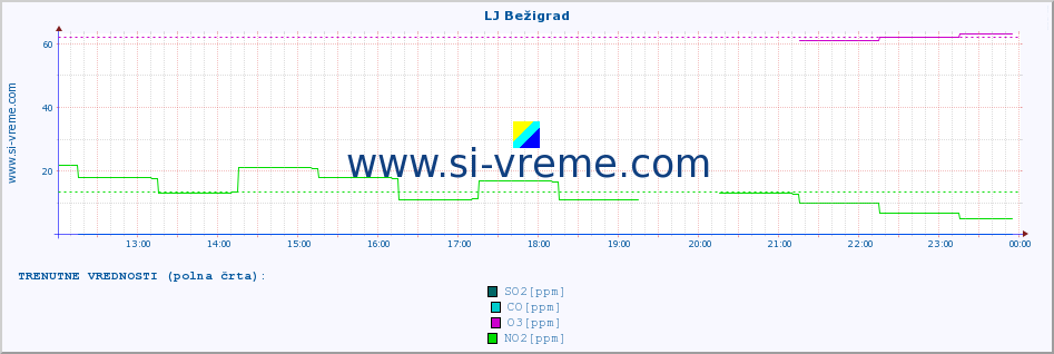 POVPREČJE :: LJ Bežigrad :: SO2 | CO | O3 | NO2 :: zadnji dan / 5 minut.