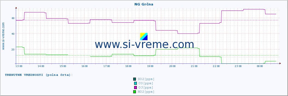 POVPREČJE :: NG Grčna :: SO2 | CO | O3 | NO2 :: zadnji dan / 5 minut.