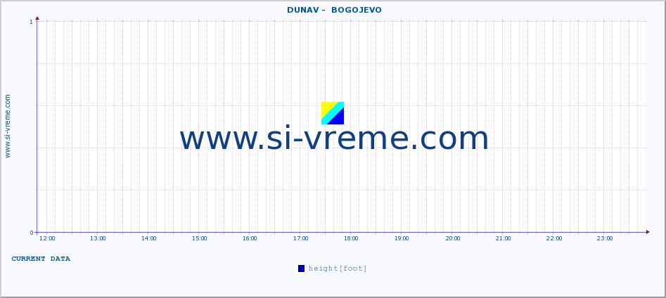  ::  DUNAV -  BOGOJEVO :: height |  |  :: last day / 5 minutes.