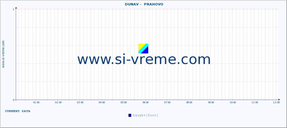  ::  DUNAV -  PRAHOVO :: height |  |  :: last day / 5 minutes.