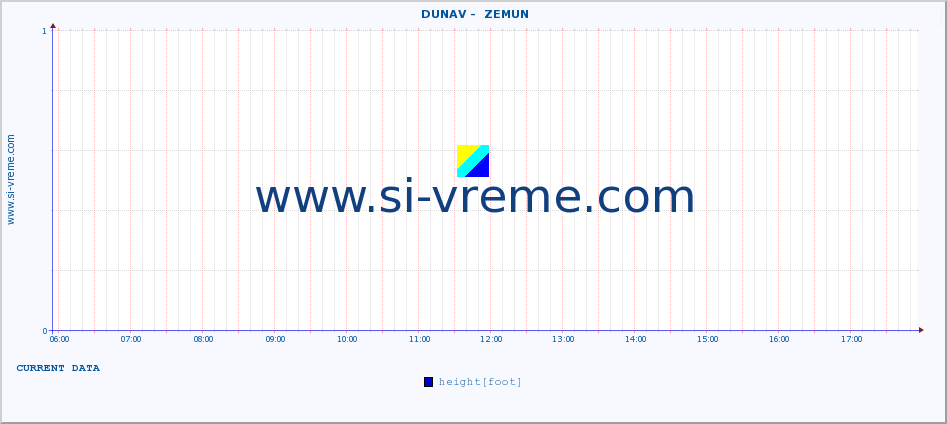  ::  DUNAV -  ZEMUN :: height |  |  :: last day / 5 minutes.