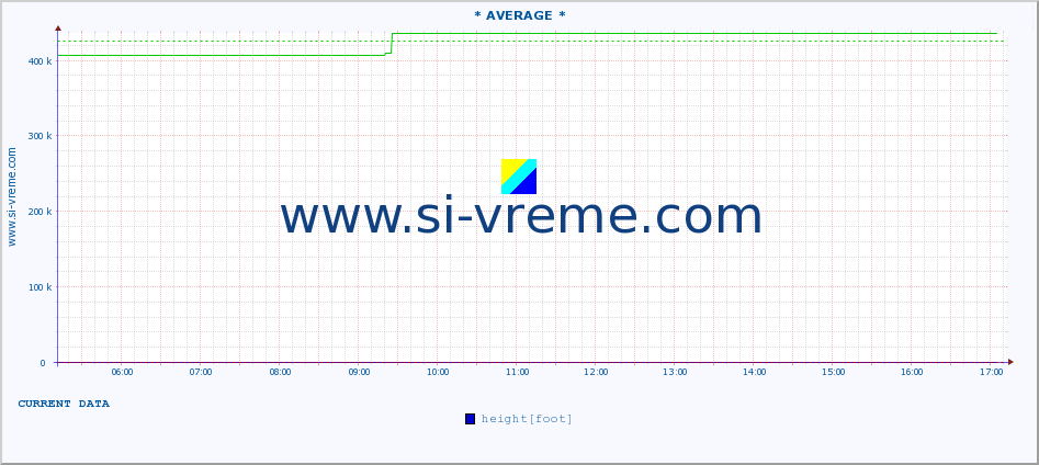  ::  MORAVICA -  ARILJE :: height |  |  :: last day / 5 minutes.