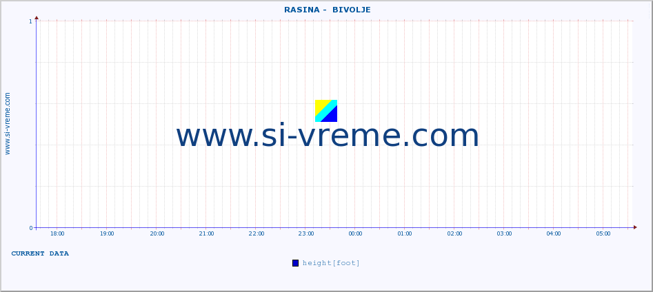  ::  RASINA -  BIVOLJE :: height |  |  :: last day / 5 minutes.