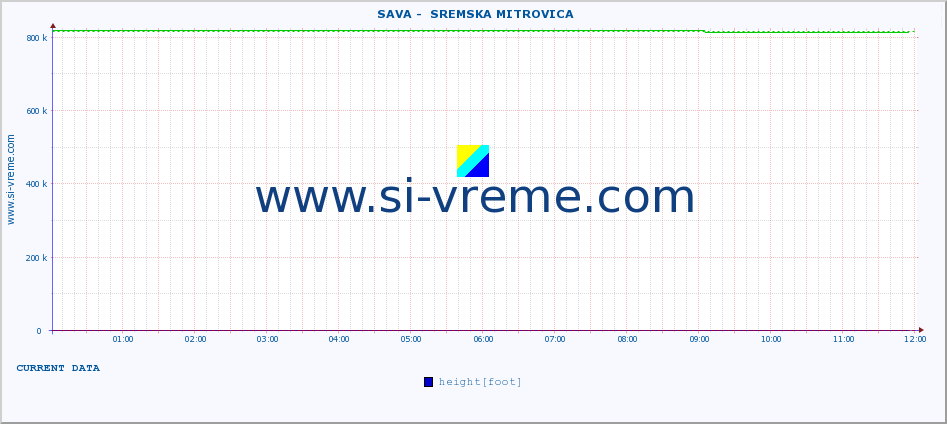  ::  SAVA -  SREMSKA MITROVICA :: height |  |  :: last day / 5 minutes.