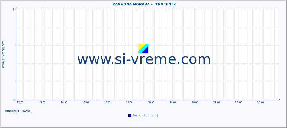  ::  ZAPADNA MORAVA -  TRSTENIK :: height |  |  :: last day / 5 minutes.