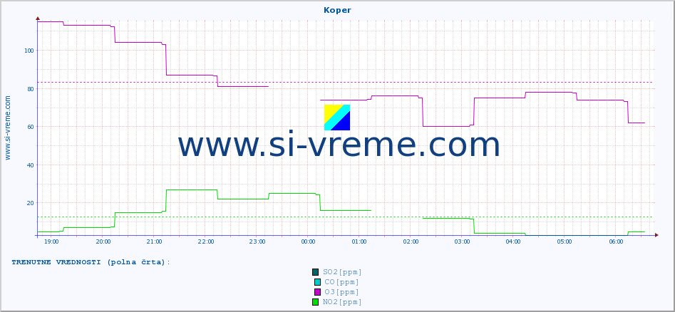 POVPREČJE :: Koper :: SO2 | CO | O3 | NO2 :: zadnji dan / 5 minut.