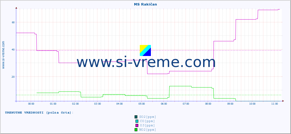 POVPREČJE :: MS Rakičan :: SO2 | CO | O3 | NO2 :: zadnji dan / 5 minut.