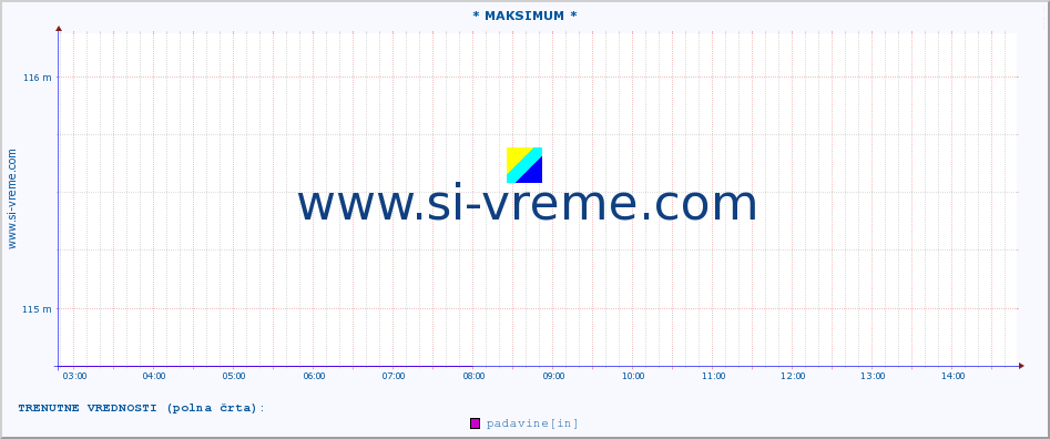 POVPREČJE :: * MAKSIMUM * :: padavine :: zadnji dan / 5 minut.