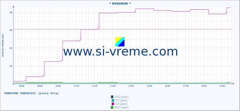 POVPREČJE :: * MINIMUM * :: SO2 | CO | O3 | NO2 :: zadnji dan / 5 minut.