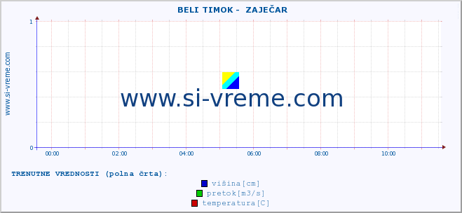 POVPREČJE ::  BELI TIMOK -  ZAJEČAR :: višina | pretok | temperatura :: zadnji dan / 5 minut.