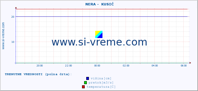 POVPREČJE ::  NERA -  KUSIĆ :: višina | pretok | temperatura :: zadnji dan / 5 minut.