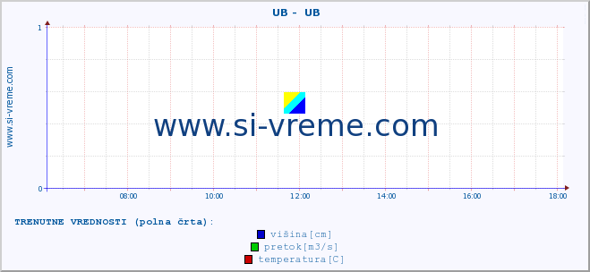 POVPREČJE ::  UB -  UB :: višina | pretok | temperatura :: zadnji dan / 5 minut.