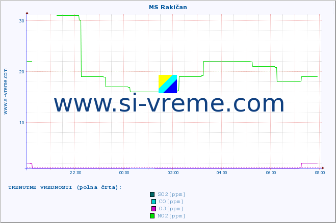 POVPREČJE :: MS Rakičan :: SO2 | CO | O3 | NO2 :: zadnji dan / 5 minut.