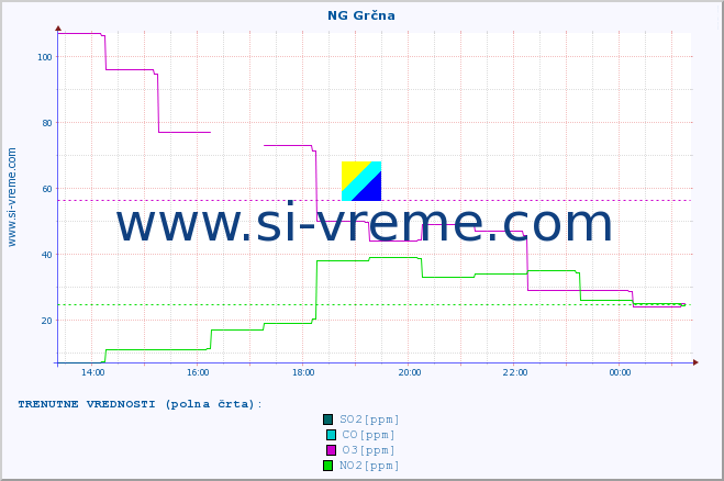 POVPREČJE :: NG Grčna :: SO2 | CO | O3 | NO2 :: zadnji dan / 5 minut.