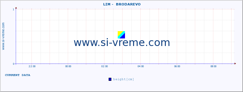  ::  LIM -  BRODAREVO :: height |  |  :: last day / 5 minutes.