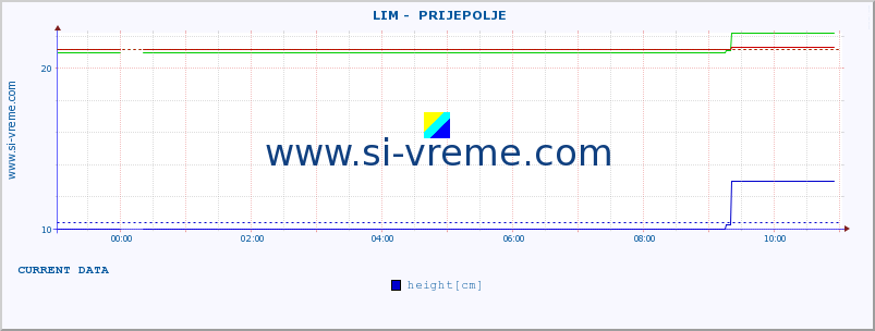  ::  LIM -  PRIJEPOLJE :: height |  |  :: last day / 5 minutes.