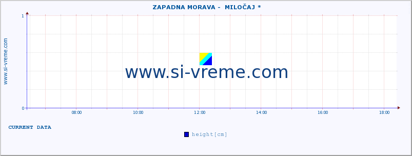  ::  ZAPADNA MORAVA -  MILOČAJ * :: height |  |  :: last day / 5 minutes.