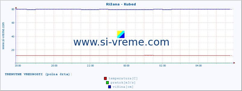 POVPREČJE :: Rižana - Kubed :: temperatura | pretok | višina :: zadnji dan / 5 minut.