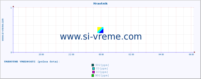 POVPREČJE :: Hrastnik :: SO2 | CO | O3 | NO2 :: zadnji dan / 5 minut.