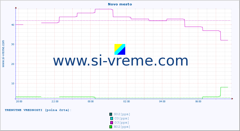 POVPREČJE :: Novo mesto :: SO2 | CO | O3 | NO2 :: zadnji dan / 5 minut.