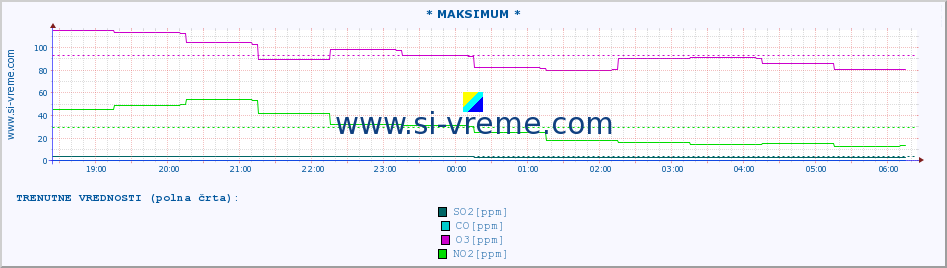 POVPREČJE :: * MAKSIMUM * :: SO2 | CO | O3 | NO2 :: zadnji dan / 5 minut.