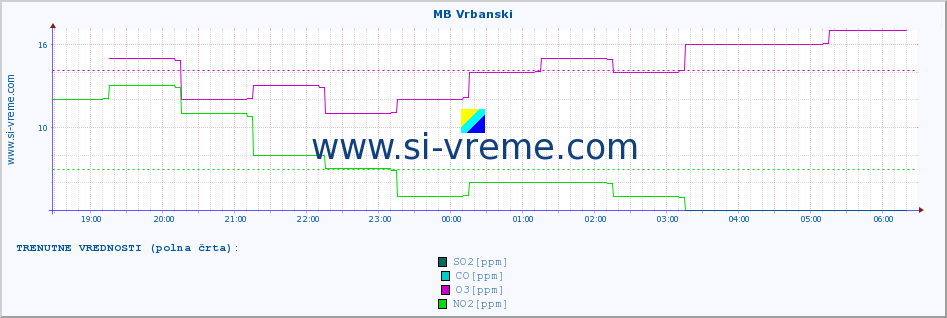 POVPREČJE :: MB Vrbanski :: SO2 | CO | O3 | NO2 :: zadnji dan / 5 minut.