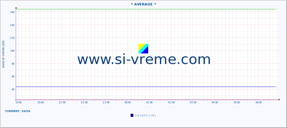  :: * AVERAGE * :: height |  |  :: last day / 5 minutes.