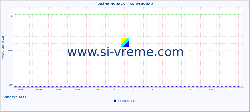  ::  JUŽNA MORAVA -  KORVINGRAD :: height |  |  :: last day / 5 minutes.