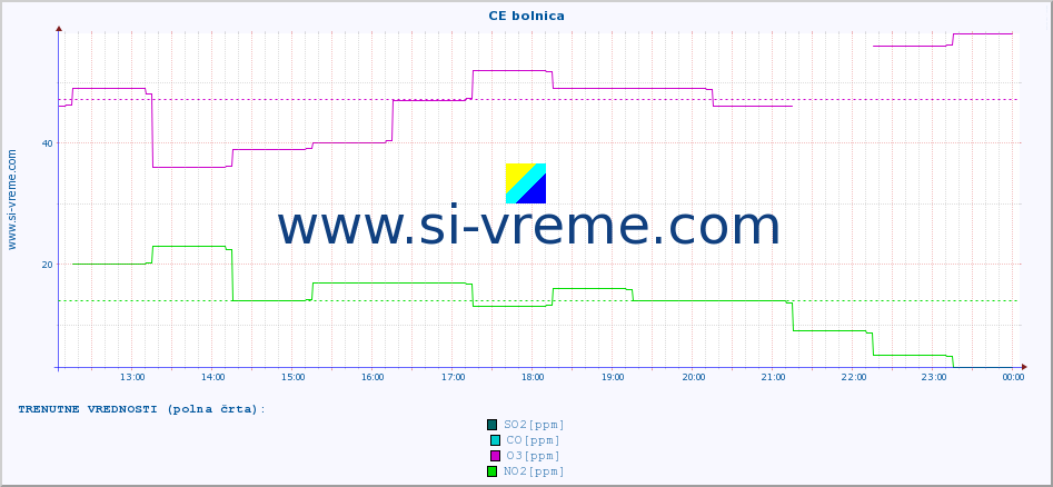 POVPREČJE :: CE bolnica :: SO2 | CO | O3 | NO2 :: zadnji dan / 5 minut.