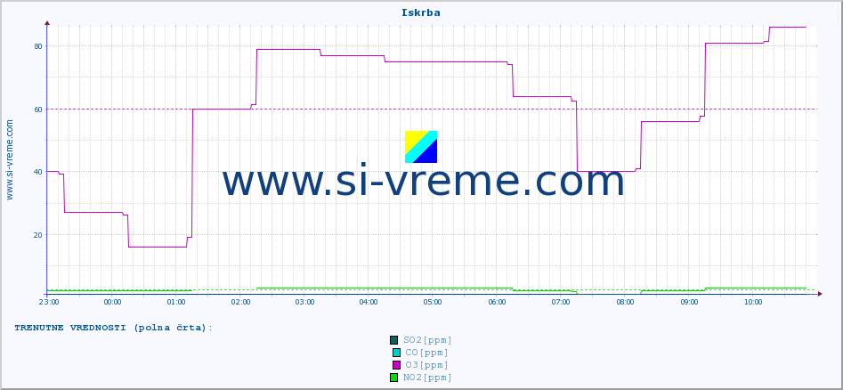 POVPREČJE :: Iskrba :: SO2 | CO | O3 | NO2 :: zadnji dan / 5 minut.