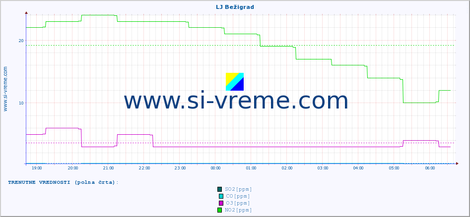 POVPREČJE :: LJ Bežigrad :: SO2 | CO | O3 | NO2 :: zadnji dan / 5 minut.