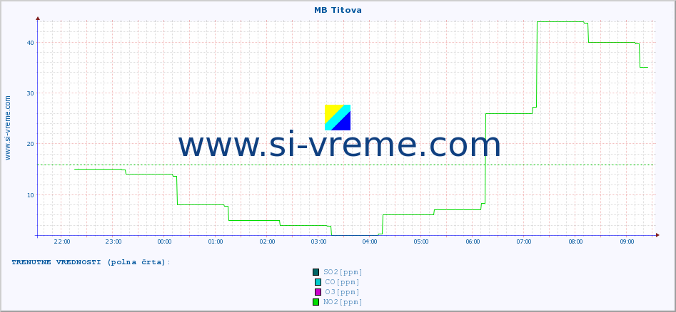 POVPREČJE :: MB Titova :: SO2 | CO | O3 | NO2 :: zadnji dan / 5 minut.