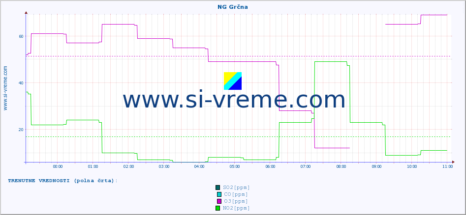 POVPREČJE :: NG Grčna :: SO2 | CO | O3 | NO2 :: zadnji dan / 5 minut.