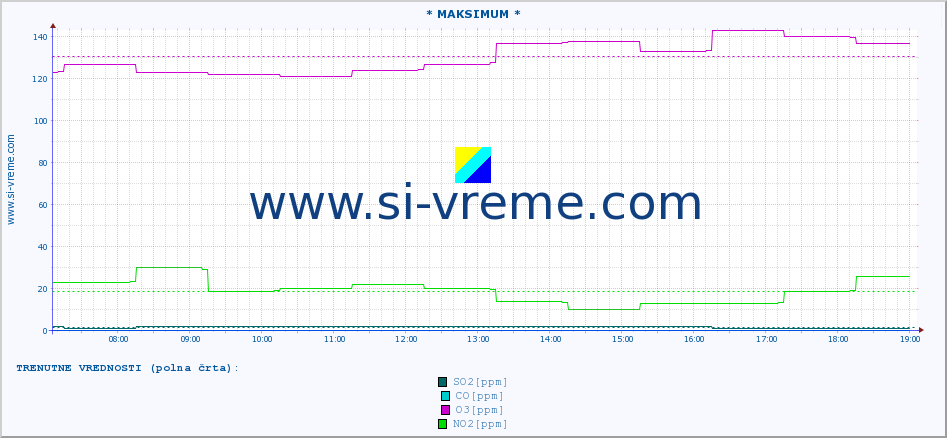 POVPREČJE :: * MAKSIMUM * :: SO2 | CO | O3 | NO2 :: zadnji dan / 5 minut.