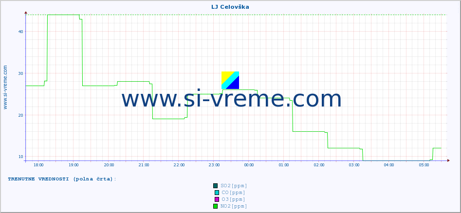 POVPREČJE :: LJ Celovška :: SO2 | CO | O3 | NO2 :: zadnji dan / 5 minut.