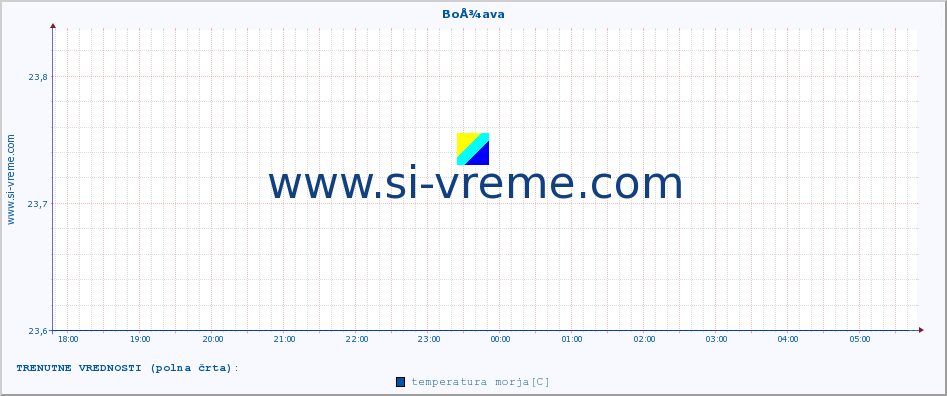 POVPREČJE :: BoÅ¾ava :: temperatura morja :: zadnji dan / 5 minut.